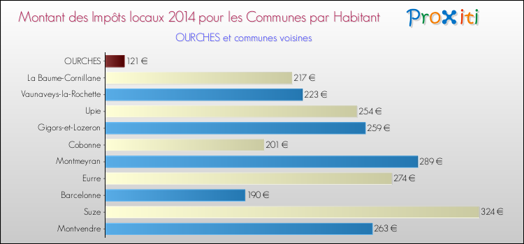Montant des impôts locaux par Habitant pour OURCHES et les communes proches en 2014 Comparaison des impôts locaux par habitant pour OURCHES et les communes voisines en 2014