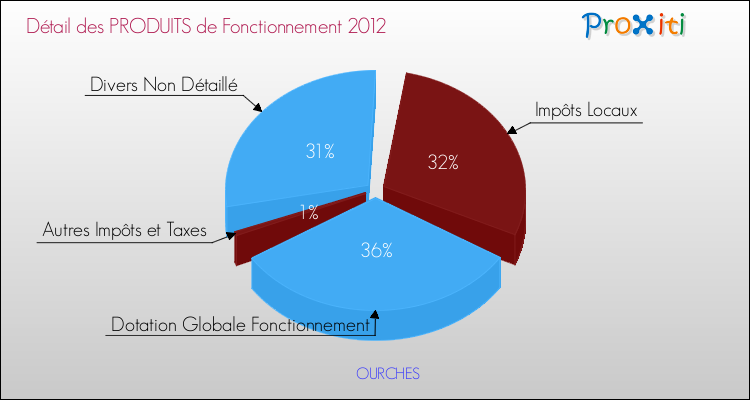 Décomposition du Budget de Fonctionnement 2012 de la commune de OURCHES Budget de Fonctionnement 2012 pour la commune de OURCHES