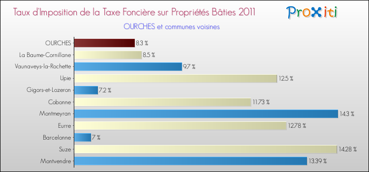 Taux d'imposition de la taxe foncière sur le bati 2011 pour OURCHES et les communes proches Comparaison des taux d'imposition de la taxe foncière sur le bati 2011 pour OURCHES et les communes voisines