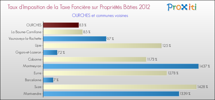 Taux d'imposition de la taxe foncière sur le bati 2012 pour OURCHES et les communes proches Comparaison des taux d'imposition de la taxe foncière sur le bati 2012 pour OURCHES et les communes voisines