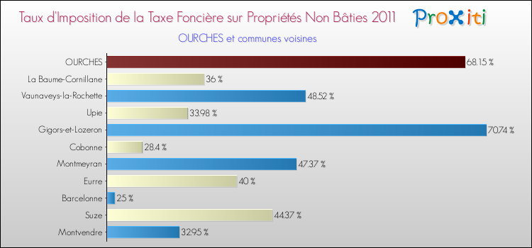 Taux d'imposition de la taxe foncière sur les immeubles et terrains non batis 2011 pour OURCHES et les communes proches Comparaison des taux d'imposition de la taxe foncière sur les immeubles et terrains non batis 2011 pour OURCHES et les communes voisines