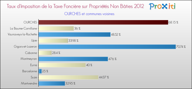 Taux d'imposition de la taxe foncière sur les immeubles et terrains non batis 2012 pour OURCHES et les communes proches Comparaison des taux d'imposition de la taxe foncière sur les immeubles et terrains non batis 2012 pour OURCHES et les communes voisines