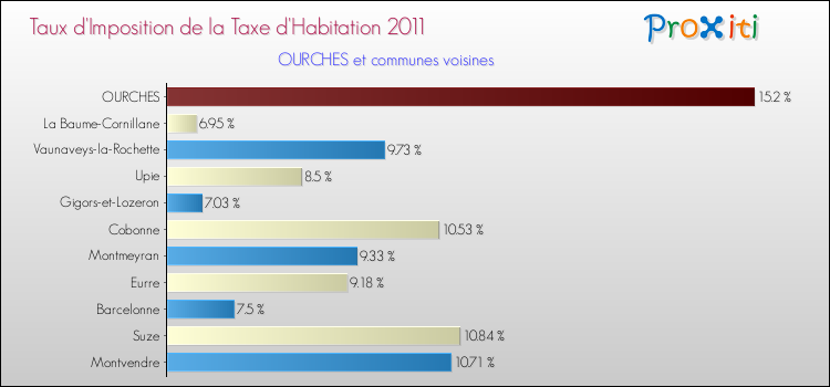 Taux d'imposition de la taxe d'habitation 2011 pour OURCHES et les communes proches Comparaison des taux d'imposition de la taxe d'habitation 2011 pour OURCHES et les communes voisines