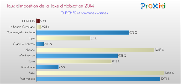 Taux d'imposition de la taxe d'habitation 2014 pour OURCHES et les communes proches Comparaison des taux d'imposition de la taxe d'habitation 2014 pour OURCHES et les communes voisines