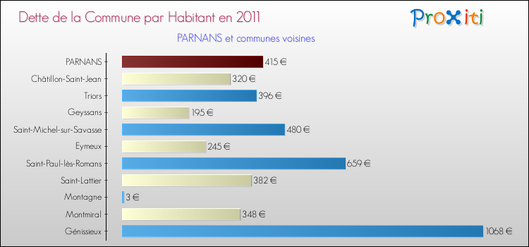 Dette par habitant de la commune en 2011 pour PARNANS et les communes proches Comparaison de la dette par habitant de la commune en 2011 pour PARNANS et les communes voisines