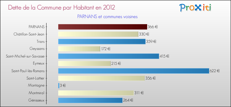 Dette par habitant de la commune en 2012 pour PARNANS et les communes proches Comparaison de la dette par habitant de la commune en 2012 pour PARNANS et les communes voisines