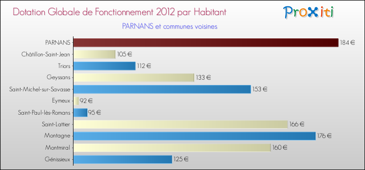 Montant des dotations globales de fonctionnement DGF par Habitant pour PARNANS et les communes proches Comparaison des des dotations globales de fonctionnement DGF par habitant pour PARNANS et les communes voisines