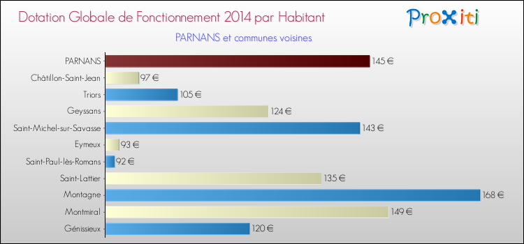 Montant des dotations globales de fonctionnement DGF par Habitant pour PARNANS et les communes proches en 2014. Comparaison des des dotations globales de fonctionnement DGF par habitant pour PARNANS et les communes voisines en 2014.