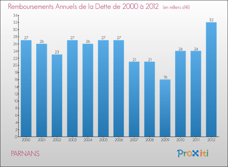 Evolution de l'annuité de la dette pour la commune de PARNANS de 2000 à 2012 Annuités de la dette pour PARNANS de 2000 à 2012