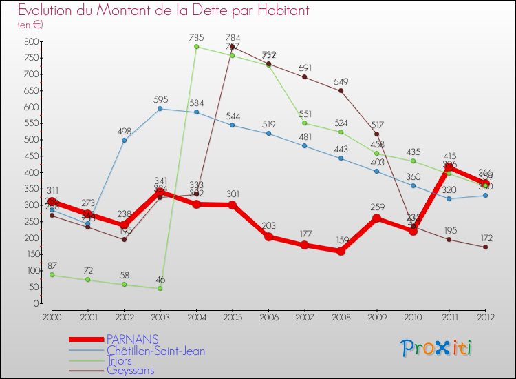 Evolution de la dette par habitant pour la commune de PARNANS et les communes proches de 2000 à 2012 Comparaison de la dette par habitant pour PARNANS et les communes voisines de 2000 à 2012
