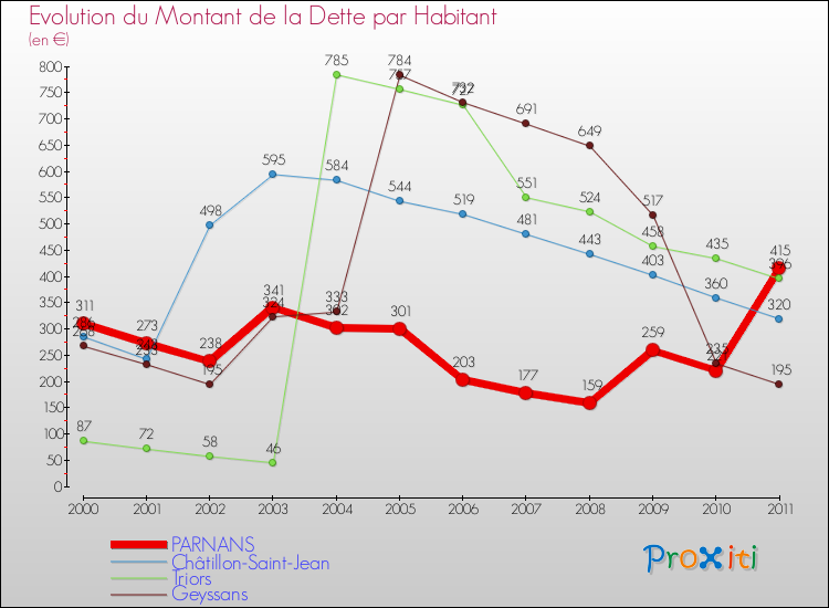 Evolution de la dette par habitant pour la commune de PARNANS et les communes proches Comparaison de la dette par habitant pour PARNANS et les communes voisines