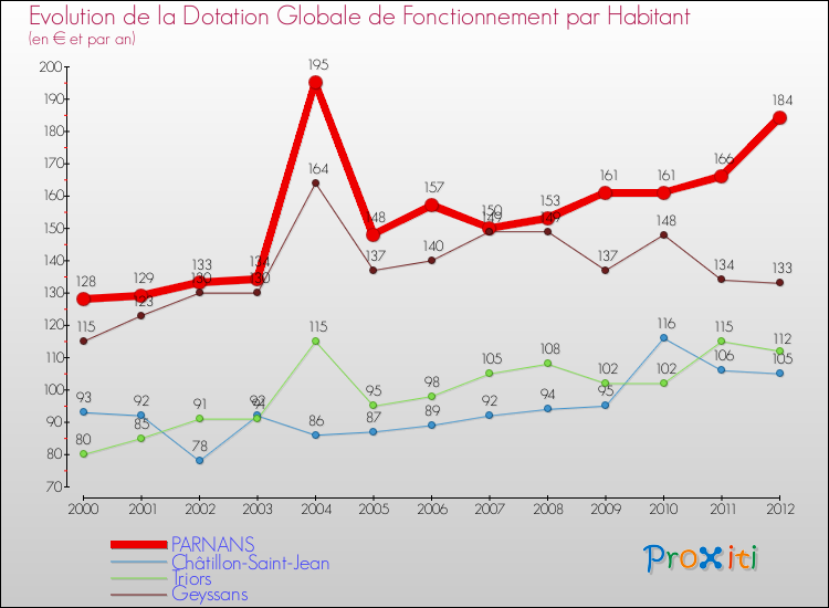 Evolution et montant de la dotation globale de fonctionnement par Habitant pour PARNANS et les communes proches Comparaison des dotations globales de fonctionnement par habitant pour PARNANS et les communes voisines