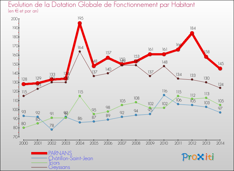 Evolution et montant de la dotation globale de fonctionnement par Habitant pour PARNANS et les communes proches de 2000 à 2014. Comparaison des dotations globales de fonctionnement par habitant pour PARNANS et les communes voisines de 2000 à 2014.