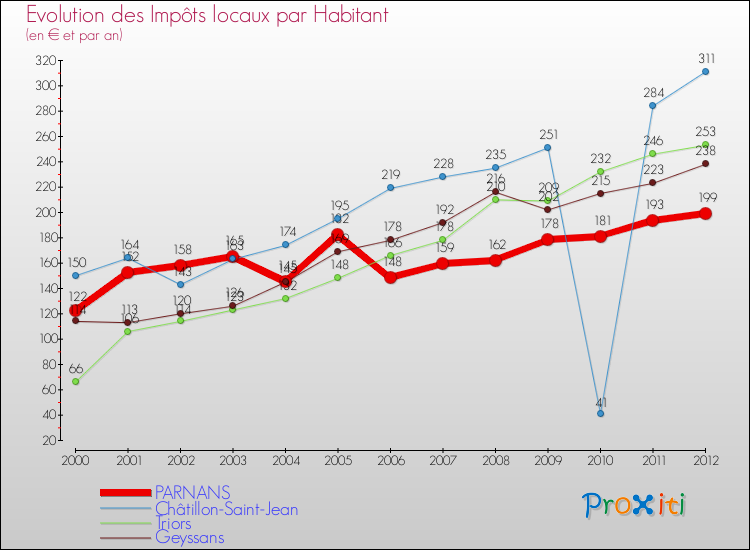 Evolution et montant des impôts locaux par Habitant pour PARNANS et les communes proches Comparaison des impôts locaux par habitant pour PARNANS et les communes voisines