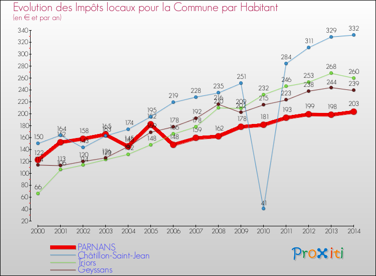 Evolution et montant des impôts locaux par Habitant pour PARNANS et les communes proches de 2000 à 2014 Comparaison des impôts locaux par habitant pour PARNANS et les communes voisines de 2000 à 2014