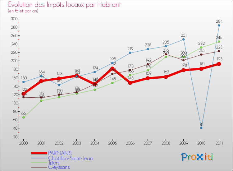 Evolution et montant des impôts locaux par Habitant pour PARNANS et les communes proches Comparaison des impôts locaux par habitant pour PARNANS et les communes voisines