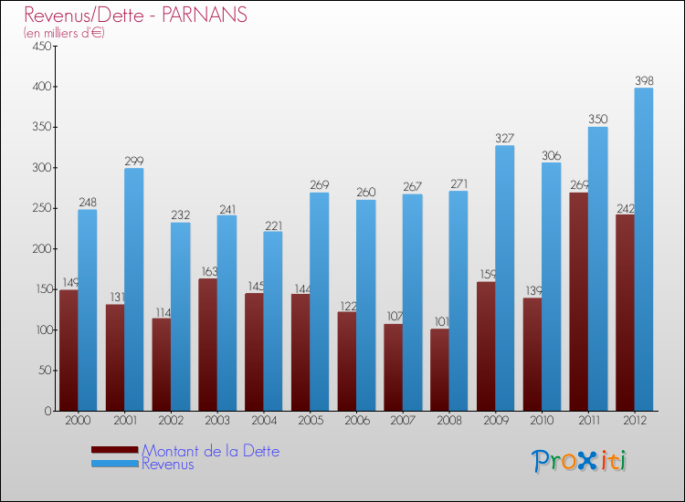 Evolution comparée de la dette et des revenus pour la commune de PARNANS de 2000 à 2012 Comparaison de la dette et des revenus pour PARNANS de 2000 à 2012