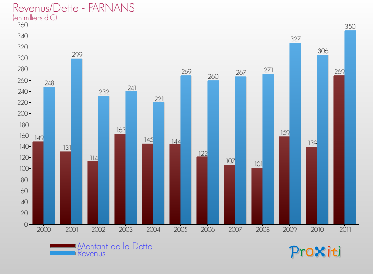 Evolution comparée de la dette et des revenus pour la commune de PARNANS de 2000 à 2011 Comparaison de la dette et des revenus pour PARNANS de 2000 à 2011