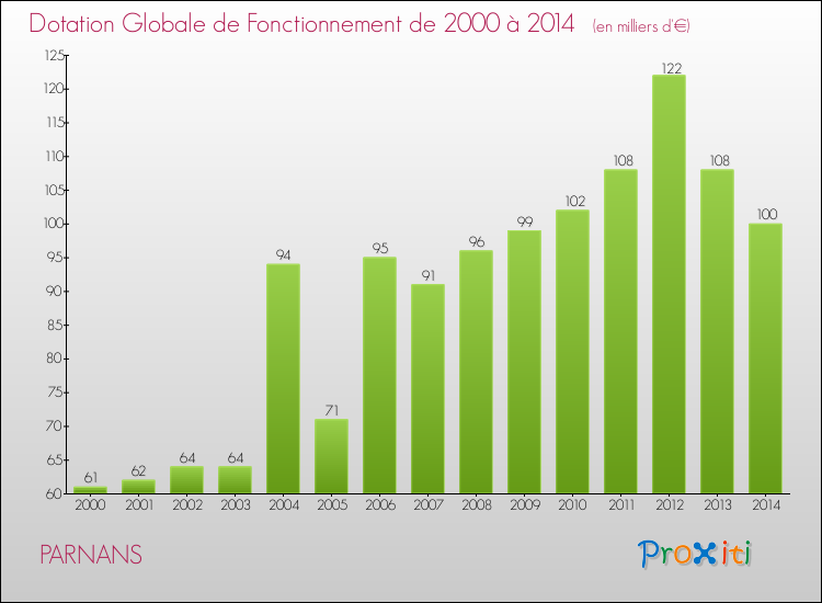 Evolution du montant de la Dotation Globale de Fonctionnement pour la commune de PARNANS de 2000 à 2014 Evolution du montant de la Dotation Globale de Fonctionnement pour PARNANS de 2000 à 2014
