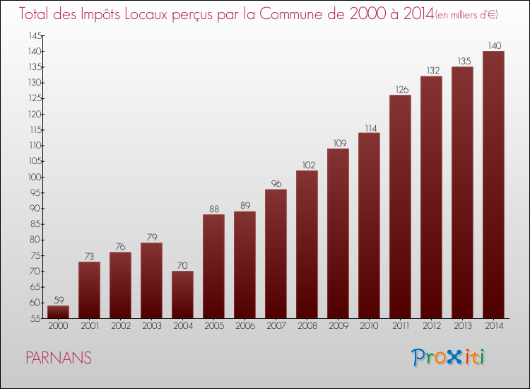 Evolution des Impôts Locaux pour la commune de PARNANS de 2000 à 2014 Evolution des Impôts Locaux pour PARNANS de 2000 à 2014