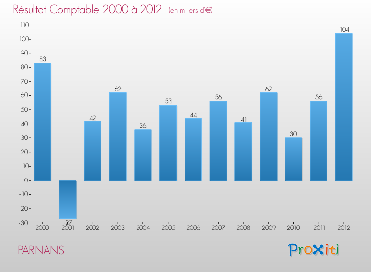 Evolution du résultat comptable pour la commune de PARNANS de 2000 à 2012 Evolution du résultat comptable pour PARNANS de 2000 à 2012