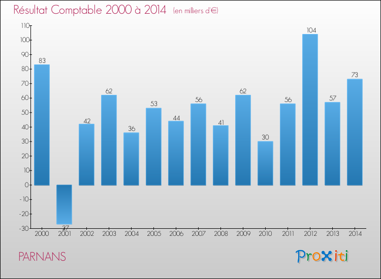 Evolution du résultat comptable pour la commune de PARNANS de 2000 à 2014 Evolution du résultat comptable pour PARNANS de 2000 à 2014