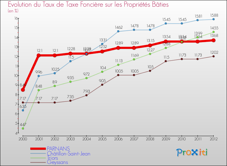 Evolution du taux de la taxe foncière sur le bati pour PARNANS et les communes proches de 2000 à 2012 Comparaison des taux de taxe foncière sur le bati pour PARNANS et les communes voisines de 2000 à 2012