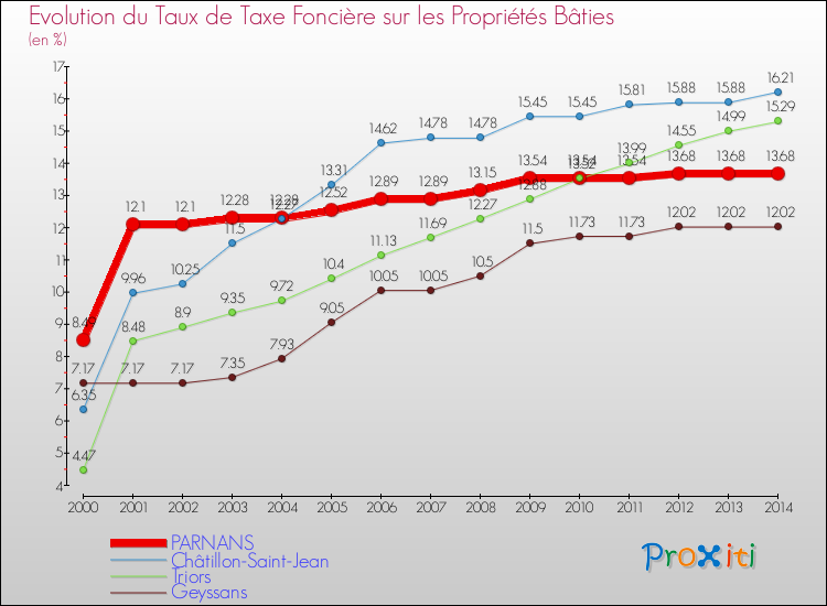 Evolution du taux de la taxe foncière sur le bati pour PARNANS et les communes proches de 2000 à 2014 Comparaison des taux de taxe foncière sur le bati pour PARNANS et les communes voisines de 2000 à 2014