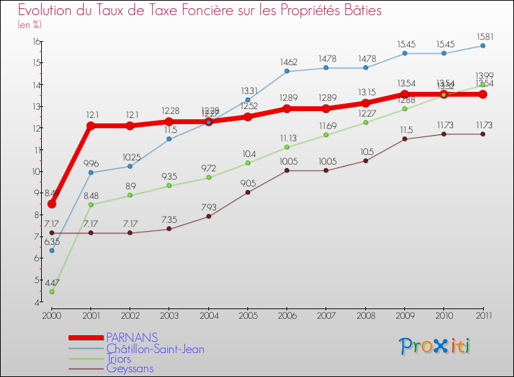 Evolution du taux de la taxe foncière sur le bati pour PARNANS et les communes proches Comparaison des taux de taxe foncière sur le bati pour PARNANS et les communes voisines