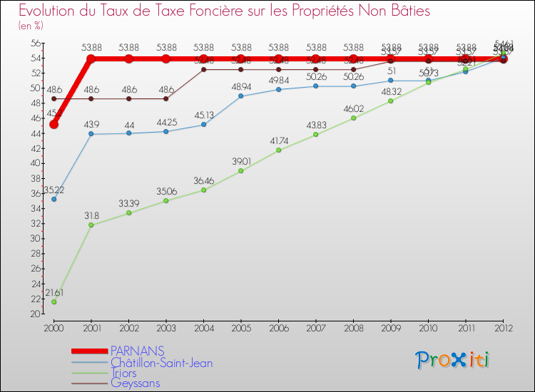 Evolution du taux de la taxe foncière sur les immeubles et terrains non batis pour PARNANS et les communes proches de 2000 à 2012 Comparaison des taux de la taxe foncière sur les immeubles et terrains non batis pour PARNANS et les communes voisines de 2000 à 2012