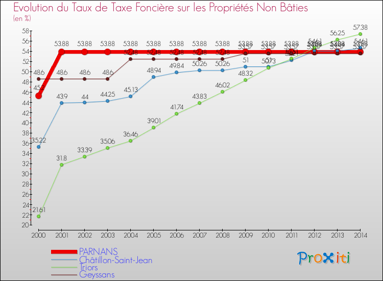 Evolution du taux de la taxe foncière sur les immeubles et terrains non batis pour PARNANS et les communes proches de 2000 à 2014 Comparaison des taux de la taxe foncière sur les immeubles et terrains non batis pour PARNANS et les communes voisines de 2000 à 2014