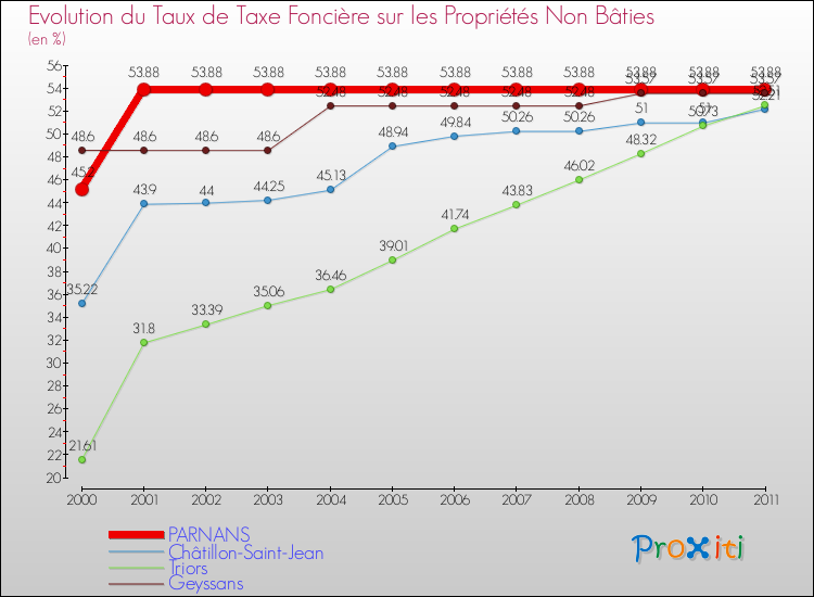 Evolution du taux de la taxe foncière sur les immeubles et terrains non batis pour PARNANS et les communes proches Comparaison des taux de la taxe foncière sur les immeubles et terrains non batis pour PARNANS et les communes voisines