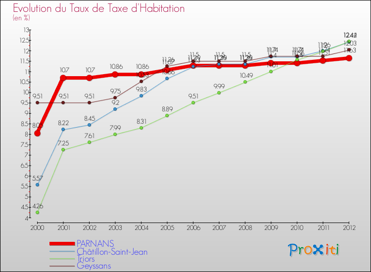 Evolution du taux de la taxe d'habitation pour PARNANS et les communes proches Comparaison des taux de la taxe d'habitation pour PARNANS et les communes voisines
