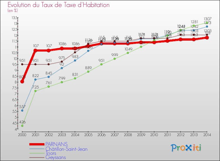 Evolution du taux de la taxe d'habitation pour PARNANS et les communes proches de 2000 à 2014 Comparaison des taux de la taxe d'habitation pour PARNANS et les communes voisines de 2000 à 2014