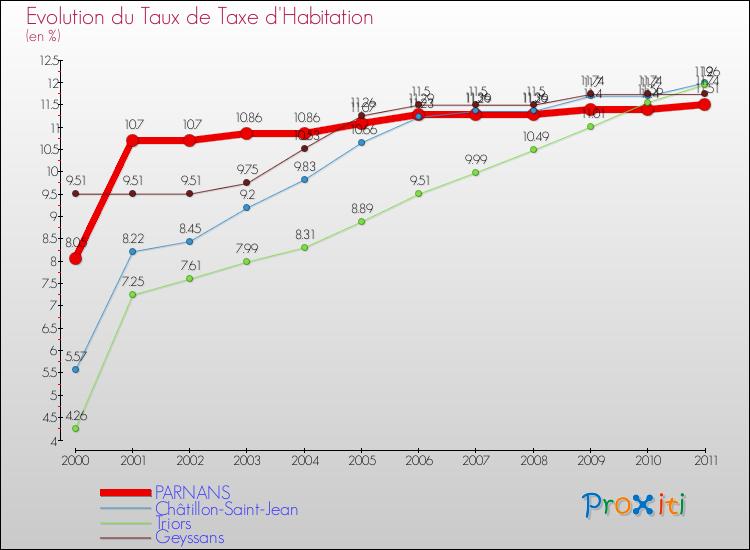 Evolution du taux de la taxe d'habitation pour PARNANS et les communes proches Comparaison des taux de la taxe d'habitation pour PARNANS et les communes voisines