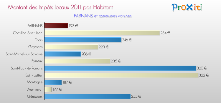 Montant des impôts locaux par Habitant pour PARNANS et les communes proches Comparaison des impôts locaux par habitant pour PARNANS et les communes voisines