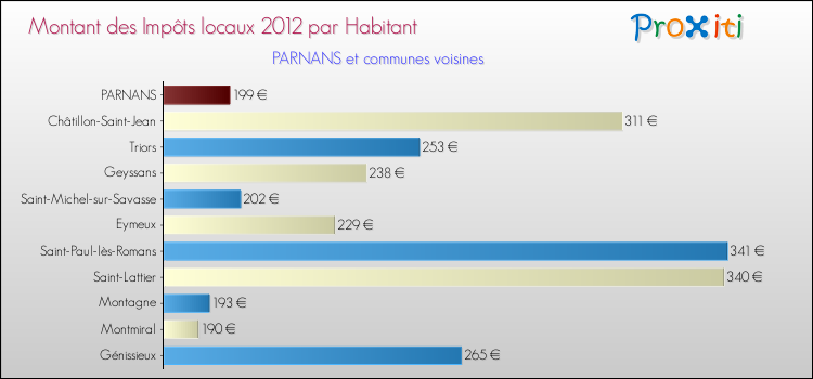 Montant des impôts locaux par Habitant pour PARNANS et les communes proches Comparaison des impôts locaux par habitant pour PARNANS et les communes voisines