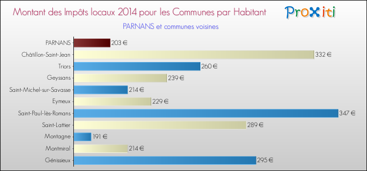 Montant des impôts locaux par Habitant pour PARNANS et les communes proches en 2014 Comparaison des impôts locaux par habitant pour PARNANS et les communes voisines en 2014