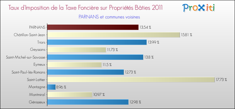 Taux d'imposition de la taxe foncière sur le bati 2011 pour PARNANS et les communes proches Comparaison des taux d'imposition de la taxe foncière sur le bati 2011 pour PARNANS et les communes voisines