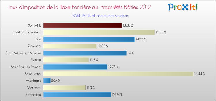 Taux d'imposition de la taxe foncière sur le bati 2012 pour PARNANS et les communes proches Comparaison des taux d'imposition de la taxe foncière sur le bati 2012 pour PARNANS et les communes voisines
