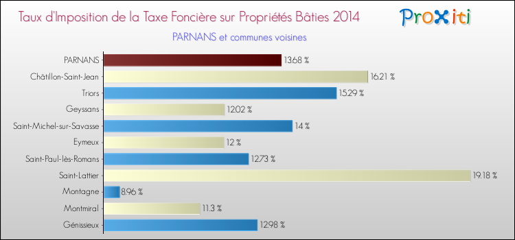 Taux d'imposition de la taxe foncière sur le bati 2014 pour PARNANS et les communes proches Comparaison des taux d'imposition de la taxe foncière sur le bati 2014 pour PARNANS et les communes voisines