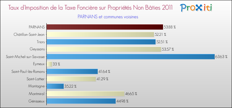 Taux d'imposition de la taxe foncière sur les immeubles et terrains non batis 2011 pour PARNANS et les communes proches Comparaison des taux d'imposition de la taxe foncière sur les immeubles et terrains non batis 2011 pour PARNANS et les communes voisines