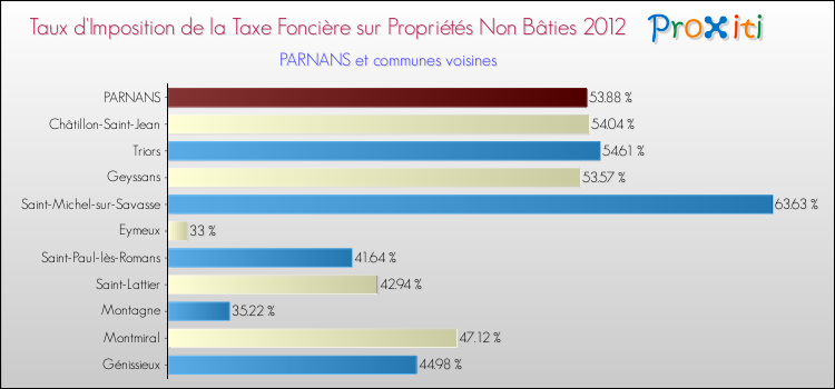 Taux d'imposition de la taxe foncière sur les immeubles et terrains non batis 2012 pour PARNANS et les communes proches Comparaison des taux d'imposition de la taxe foncière sur les immeubles et terrains non batis 2012 pour PARNANS et les communes voisines