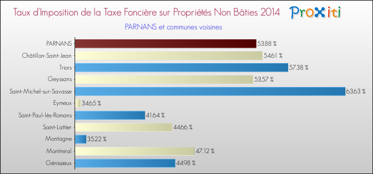 Taux d'imposition de la taxe foncière sur les immeubles et terrains non batis 2014 pour PARNANS et les communes proches Comparaison des taux d'imposition de la taxe foncière sur les immeubles et terrains non batis 2014 pour PARNANS et les communes voisines