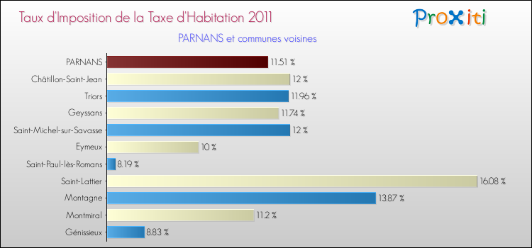 Taux d'imposition de la taxe d'habitation 2011 pour PARNANS et les communes proches Comparaison des taux d'imposition de la taxe d'habitation 2011 pour PARNANS et les communes voisines