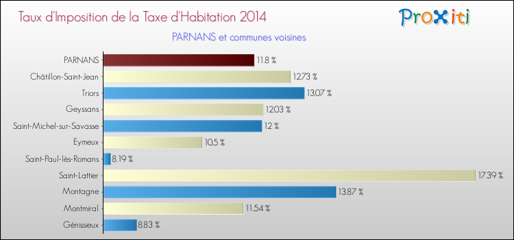 Taux d'imposition de la taxe d'habitation 2014 pour PARNANS et les communes proches Comparaison des taux d'imposition de la taxe d'habitation 2014 pour PARNANS et les communes voisines