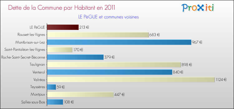 Dette par habitant de la commune en 2011 pour LE PèGUE et les communes proches Comparaison de la dette par habitant de la commune en 2011 pour LE PèGUE et les communes voisines