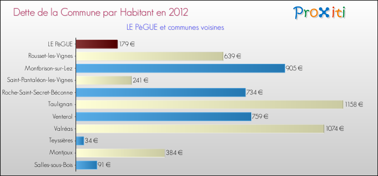 Dette par habitant de la commune en 2012 pour LE PèGUE et les communes proches Comparaison de la dette par habitant de la commune en 2012 pour LE PèGUE et les communes voisines