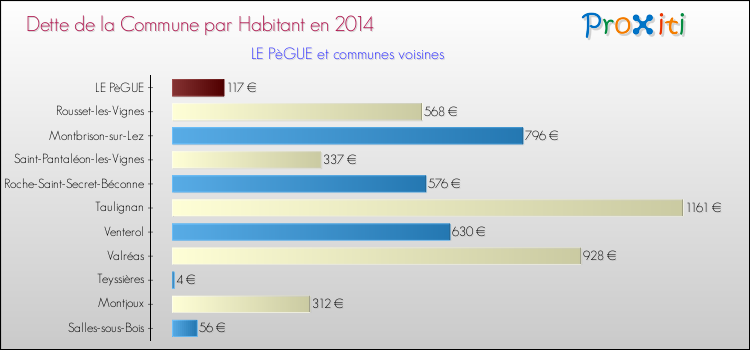Dette par habitant de la commune en 2014 pour LE PèGUE et les communes proches Comparaison de la dette par habitant de la commune en 2014 pour LE PèGUE et les communes voisines