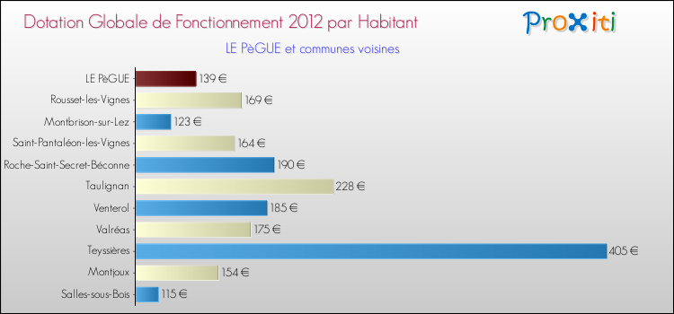 Montant des dotations globales de fonctionnement DGF par Habitant pour LE PèGUE et les communes proches Comparaison des des dotations globales de fonctionnement DGF par habitant pour LE PèGUE et les communes voisines
